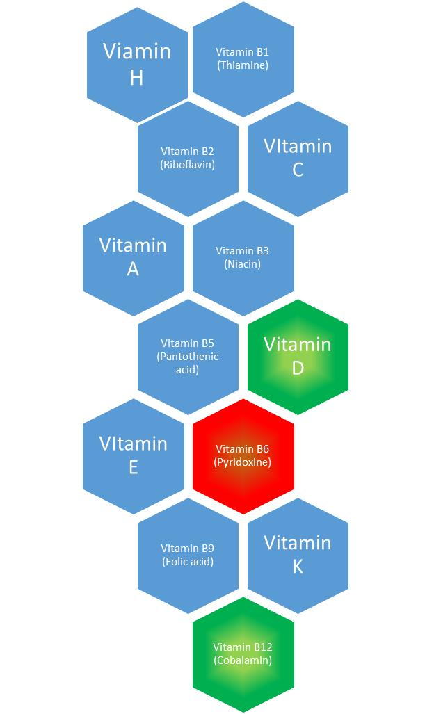 What even ARE vitamins?