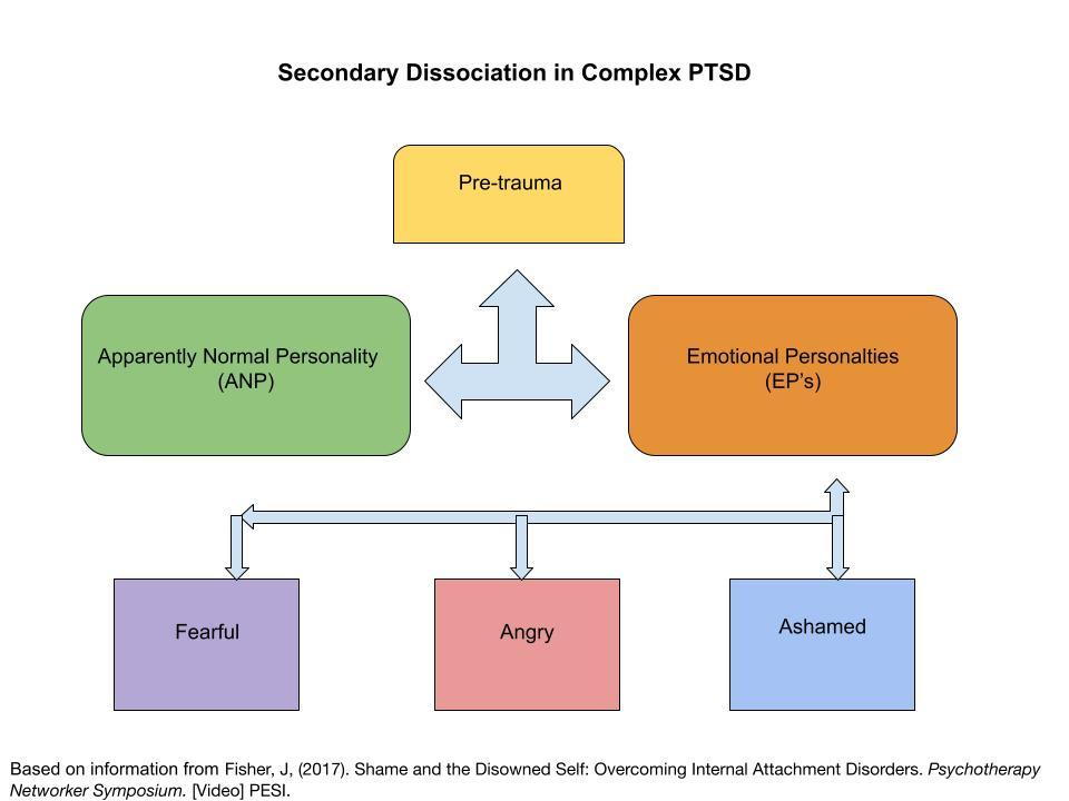 More on Parts Secondary Dissociation and Complex PTSD