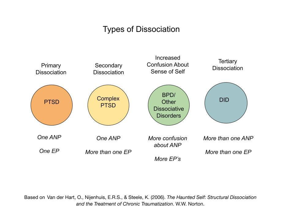 More on Parts: Tertiary Dissociation and Dissociative Identity