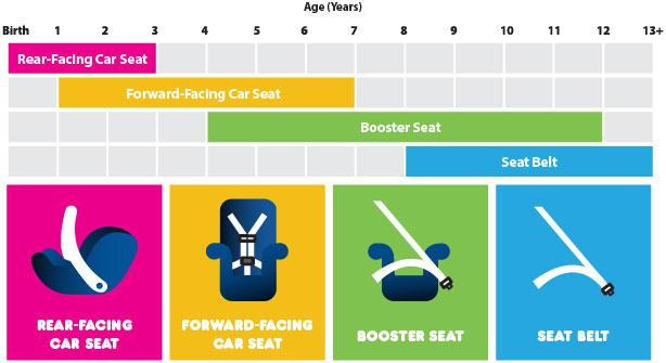 Till what age clearance to use car seat