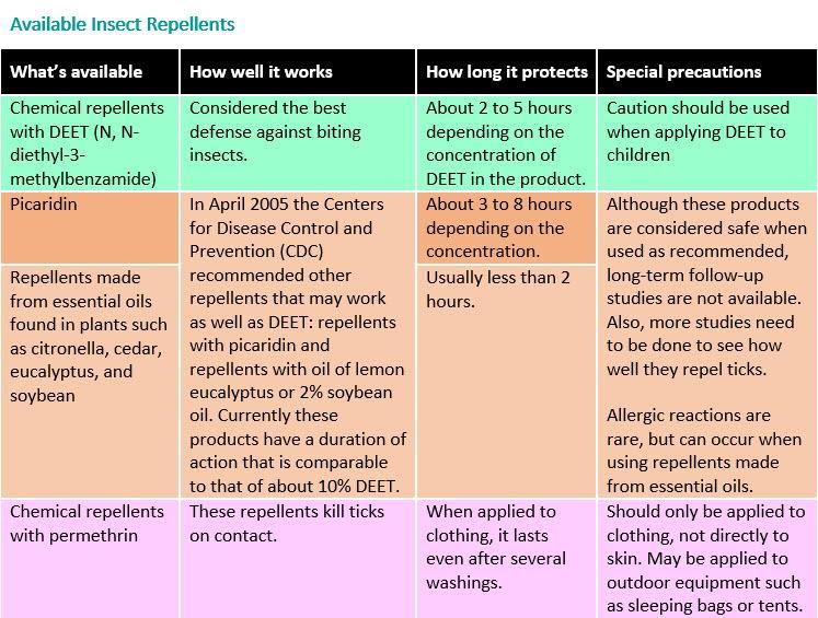 Available Insect Repellents - Chart