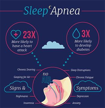 Adverse health consequences of Sleep Apnea