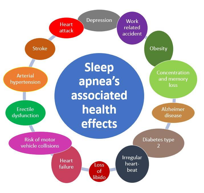 medical-complications-of-untreated-sleep-apnea